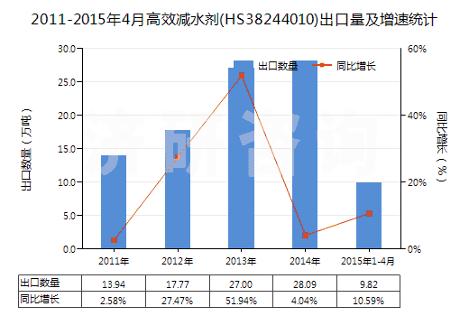 2011-2015年4月高效減水劑(HS38244010)出口量及增速統(tǒng)計(jì)